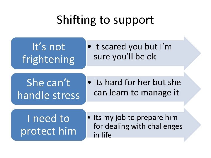 Shifting to support It’s not frightening • It scared you but I’m sure you’ll