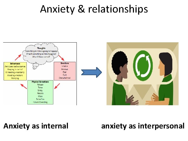 Anxiety & relationships Anxiety as internal anxiety as interpersonal 