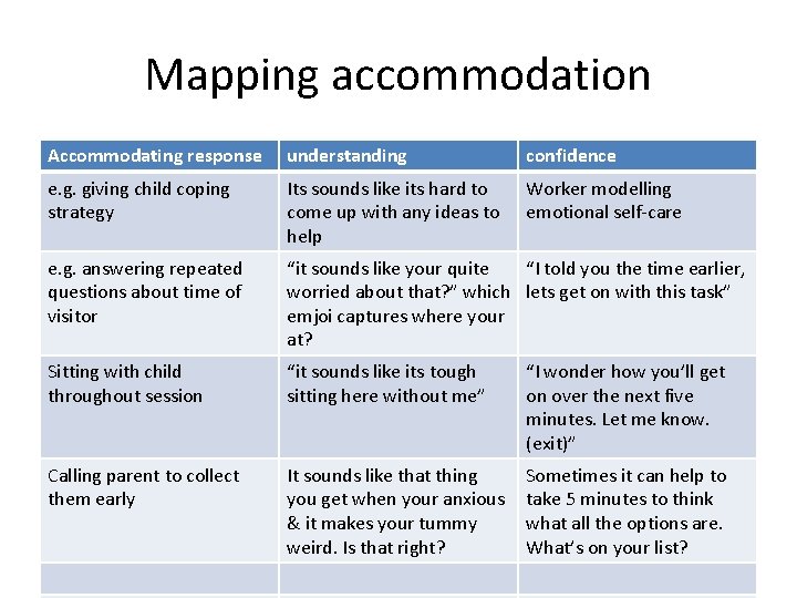 Mapping accommodation Accommodating response understanding confidence e. g. giving child coping strategy Its sounds