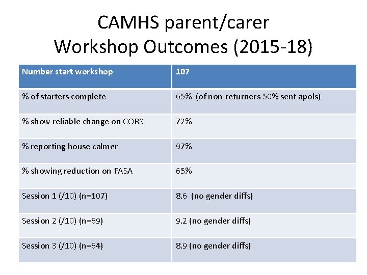 CAMHS parent/carer Workshop Outcomes (2015 -18) Number start workshop 107 % of starters complete