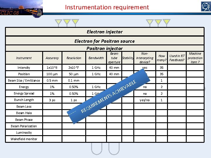 Instrumentation requirement CLIC 08 Electron injector Instrument Accuracy Instrument Intensity Accuracy 1 x 10^8