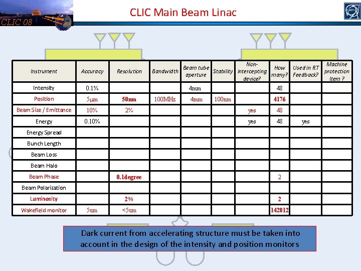 CLIC Main Beam Linac CLIC 08 Instrument Accuracy Resolution Intensity 0. 1% Position 5