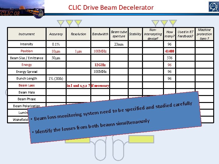 CLIC Drive Beam Decelerator CLIC 08 Instrument Accuracy Intensity 0. 1% Position 10 mm