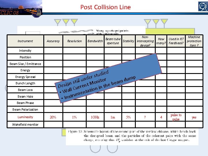 Post Collision Line CLIC 08 Instrument Accuracy Resolution Non. Machine Beam tube How Used