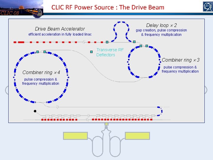 CLIC 08 CLIC RF Power Source : The Drive Beam Delay loop 2 Drive