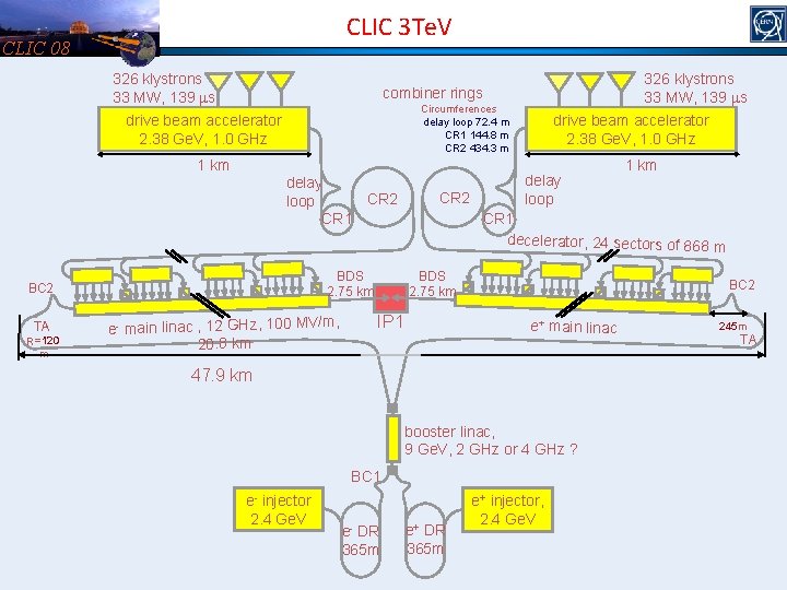 CLIC 3 Te. V CLIC 08 326 klystrons 33 MW, 139 ms drive beam