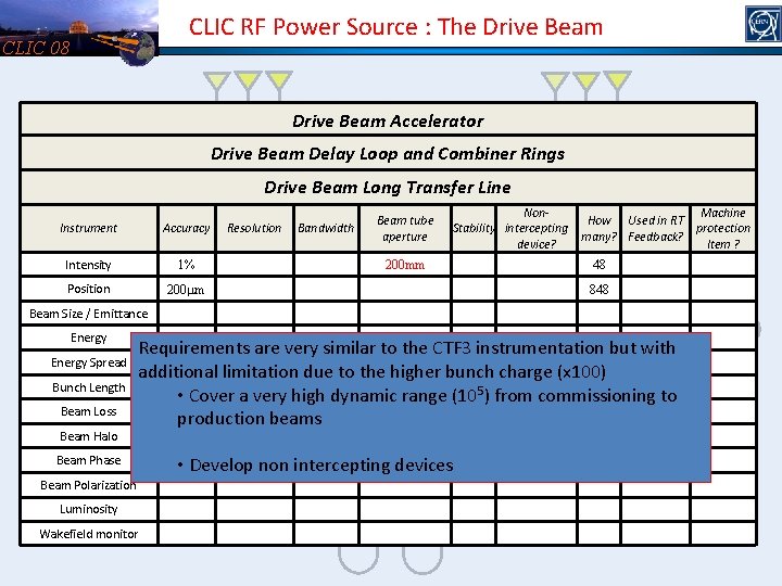 CLIC 08 CLIC RF Power Source : The Drive Beam Accelerator Instrument Non. Beamand