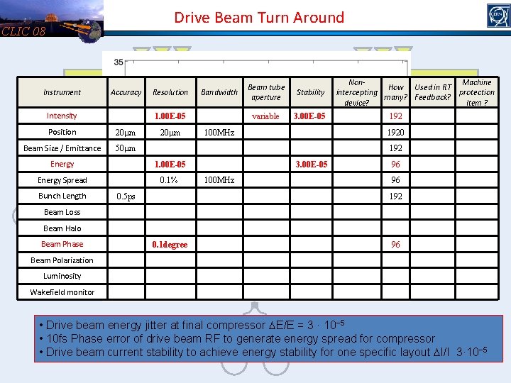 Drive Beam Turn Around CLIC 08 Instrument Accuracy Intensity Resolution 1. 00 E-05 Position