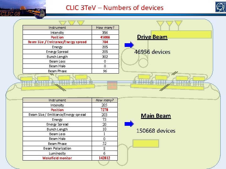 CLIC 08 CLIC 3 Te. V – Numbers of devices Instrument Intensity Position Beam