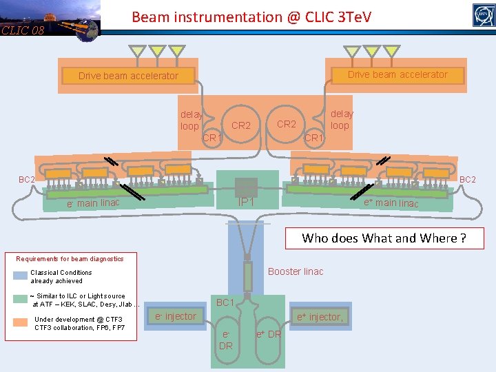 Beam instrumentation @ CLIC 3 Te. V CLIC 08 Drive beam accelerator delay CR
