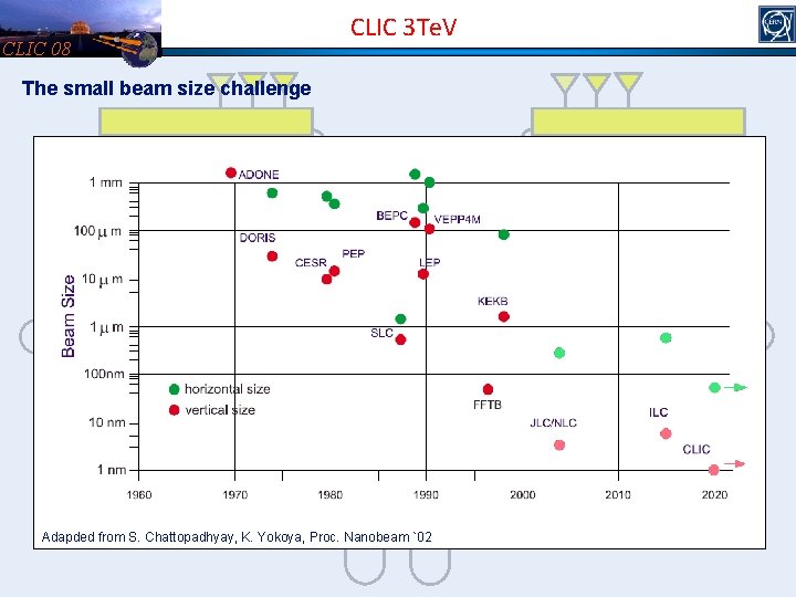 CLIC 08 CLIC 3 Te. V The small beam size challenge Adapded from S.