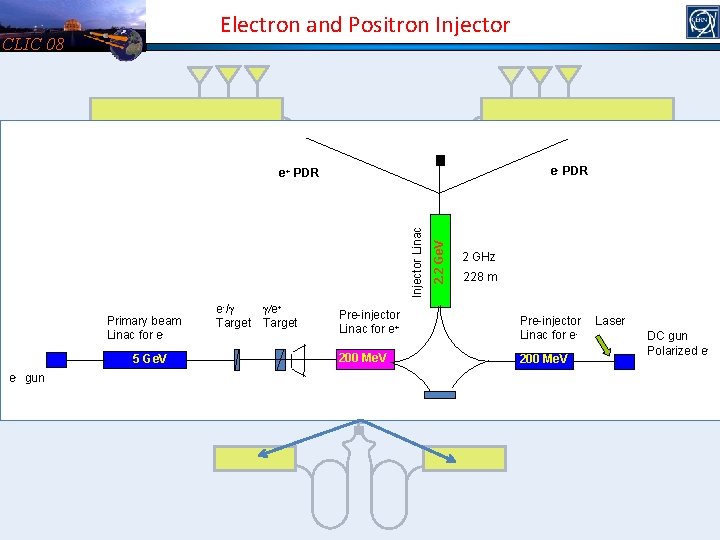 Electron and Positron Injector CLIC 08 e- PDR Primary beam Linac for e 5
