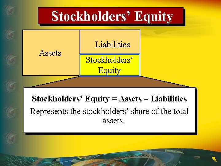 Stockholders’ Equity Assets Liabilities Stockholders’ Equity = Assets – Liabilities Represents the stockholders’ share