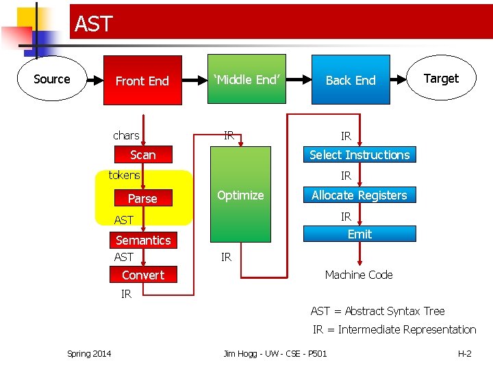 AST Source Front End chars ‘Middle End’ Back End IR IR Select Instructions Scan
