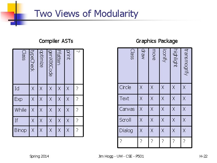 Two Views of Modularity Compiler ASTs Graphics Package optimize gen. X 86 Code Ffatten