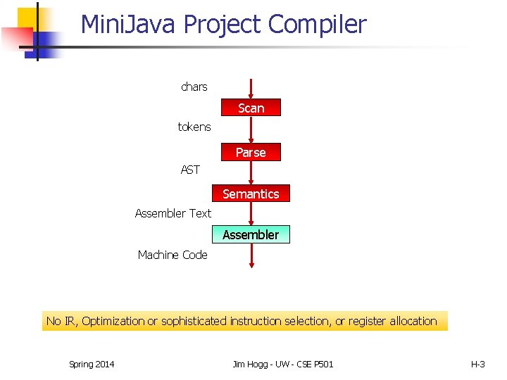 Mini. Java Project Compiler chars Scan tokens Parse AST Semantics Assembler Text Assembler Machine