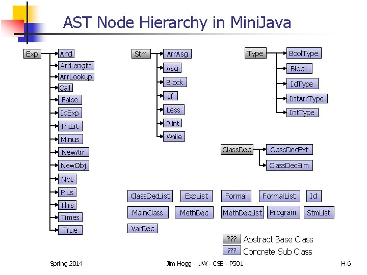 AST Node Hierarchy in Mini. Java Exp And Stm Arr. Length Arr. Lookup Call