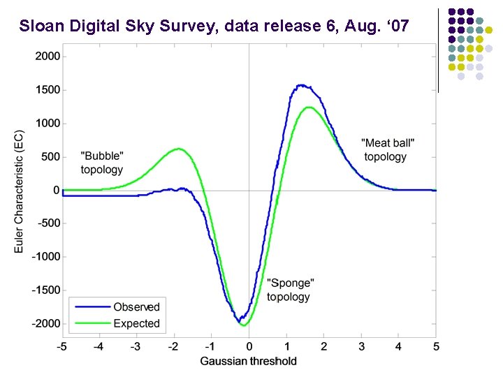 Sloan Digital Sky Survey, data release 6, Aug. ‘ 07 