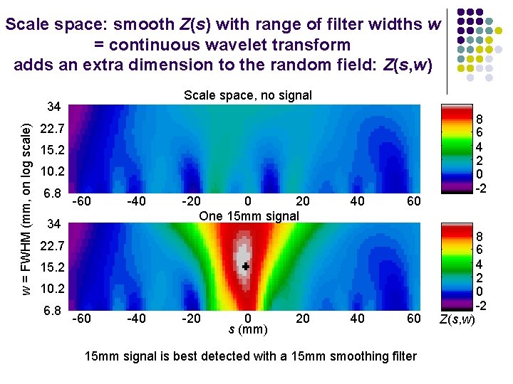 Scale space: smooth Z(s) with range of filter widths w = continuous wavelet transform