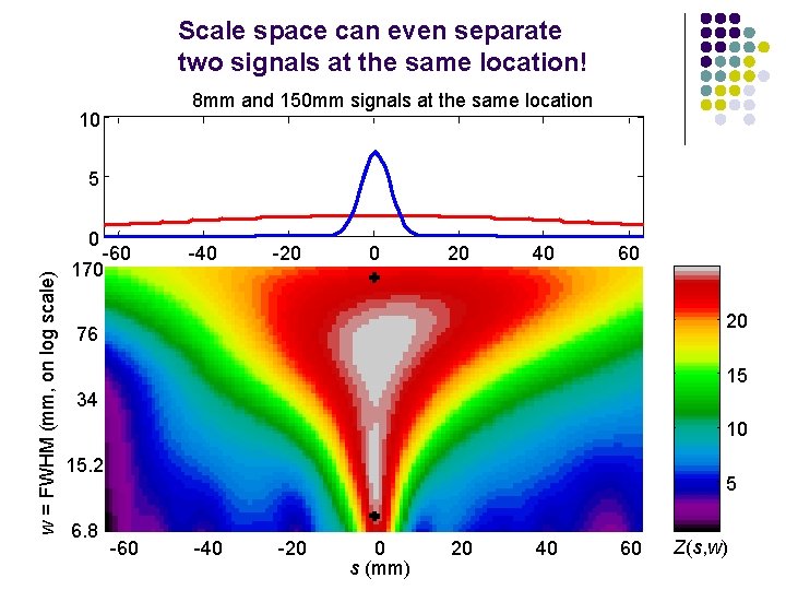 Scale space can even separate two signals at the same location! 8 mm and