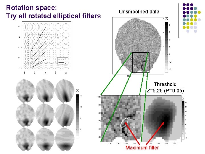Rotation space: Try all rotated elliptical filters Unsmoothed data Threshold Z=5. 25 (P=0. 05)