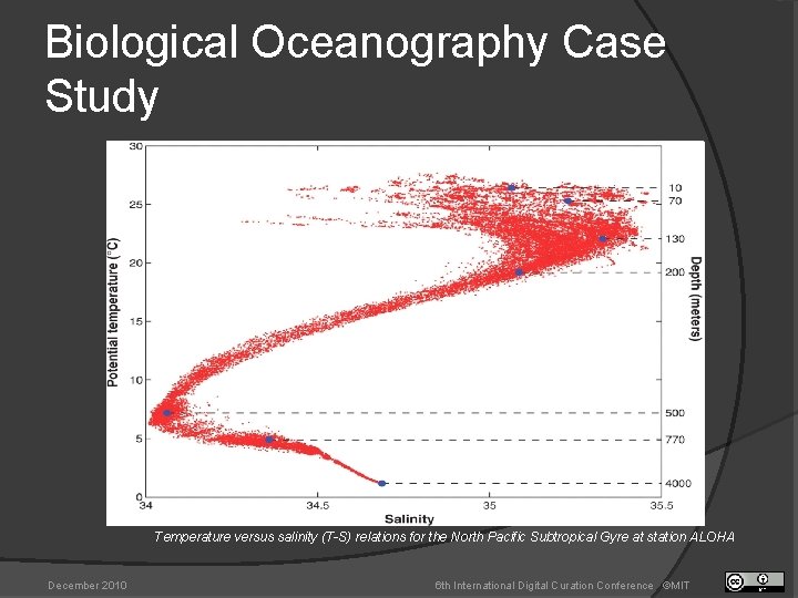 Biological Oceanography Case Study Temperature versus salinity (T-S) relations for the North Pacific Subtropical