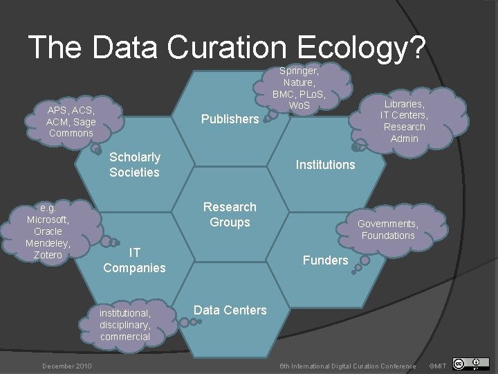 The Data Curation Ecology? Springer, Nature, BMC, PLo. S, Wo. S APS, ACM, Sage