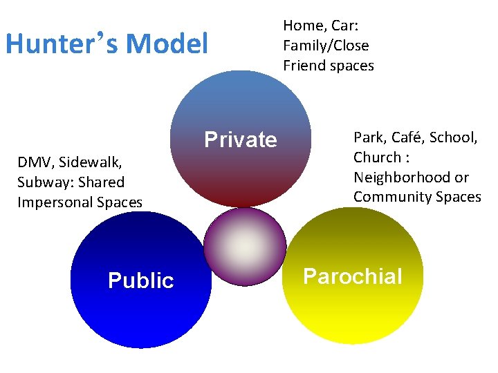 Hunter’s Model DMV, Sidewalk, Subway: Shared Impersonal Spaces Public Private Home, Car: Family/Close Friend
