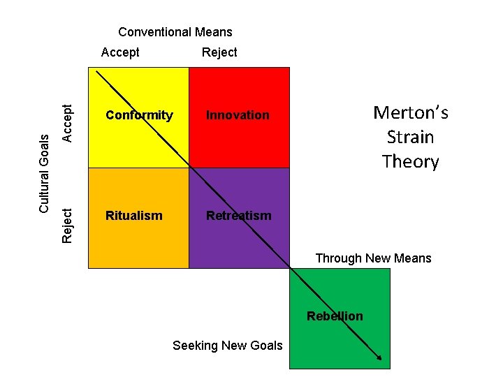 Conventional Means Accept Reject Conformity Innovation Reject Cultural Goals Accept Ritualism Retreatism Merton’s Strain