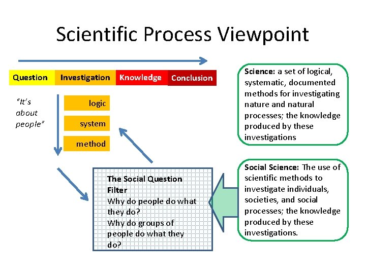 Scientific Process Viewpoint Question “It’s about people” Investigation Knowledge Conclusion logic system method The