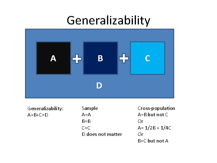 Generalizability A B C D Generalizability: A+B+C=D Sample A=A B=B C=C D does not