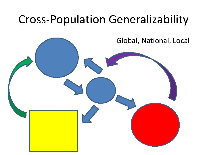 Cross-Population Generalizability Global, National, Local 