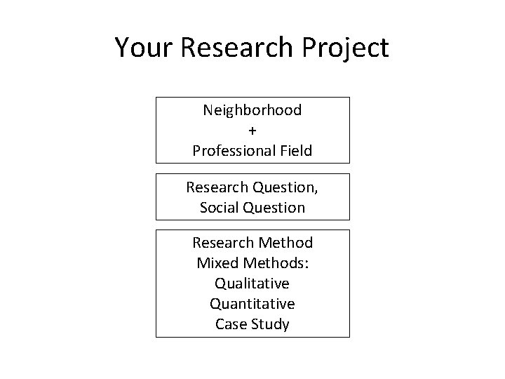 Your Research Project Neighborhood + Professional Field Research Question, Social Question Research Method Mixed