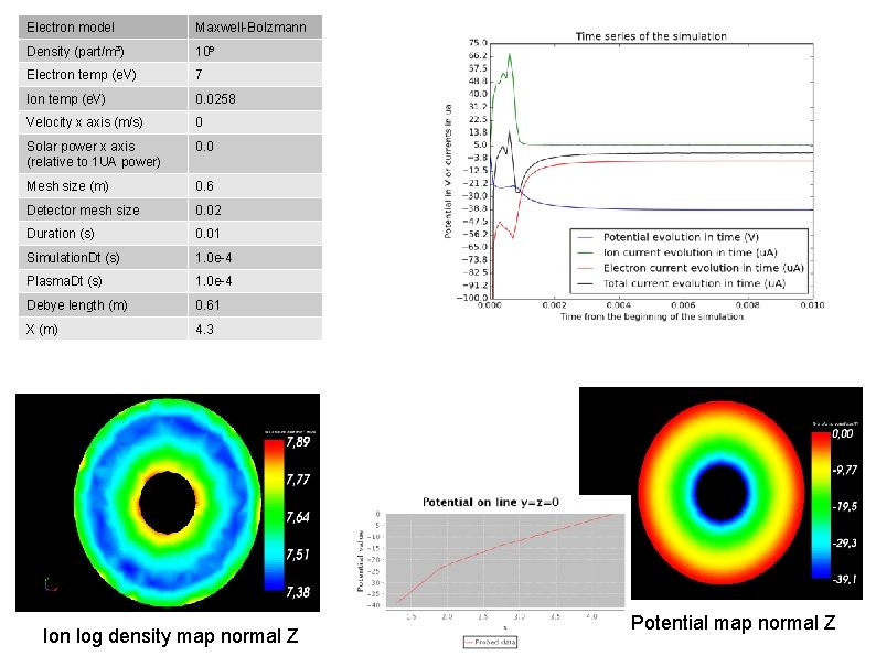 Electron model Maxwell-Bolzmann Density (part/m³) 10⁹ Electron temp (e. V) 7 Ion temp (e.