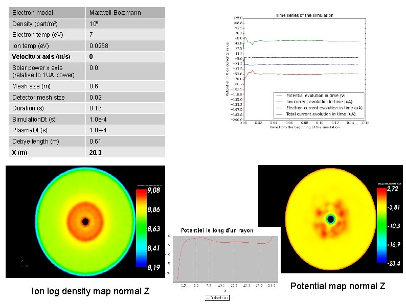 Electron model Maxwell-Bolzmann Density (part/m³) 10⁹ Electron temp (e. V) 7 Ion temp (e.