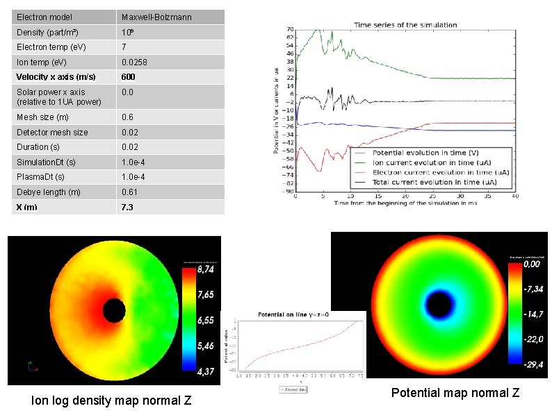 Electron model Maxwell-Bolzmann Density (part/m³) 10⁹ Electron temp (e. V) 7 Ion temp (e.
