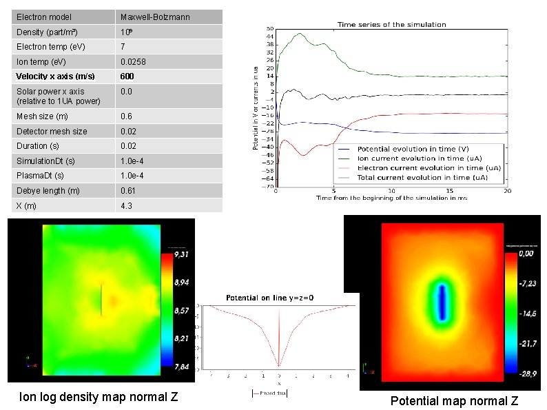 Electron model Maxwell-Bolzmann Density (part/m³) 10⁹ Electron temp (e. V) 7 Ion temp (e.