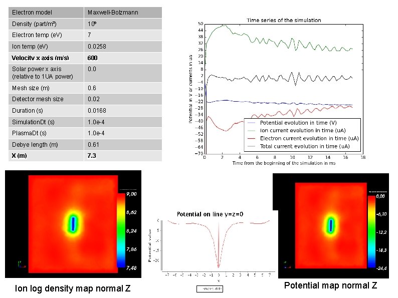 Electron model Maxwell-Bolzmann Density (part/m³) 10⁹ Electron temp (e. V) 7 Ion temp (e.