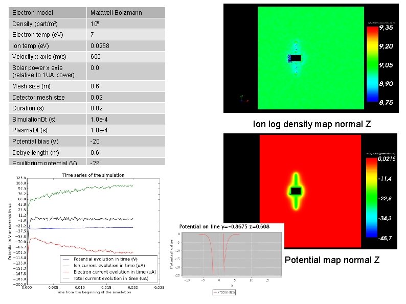 Electron model Maxwell-Bolzmann Density (part/m³) 10⁹ Electron temp (e. V) 7 Ion temp (e.