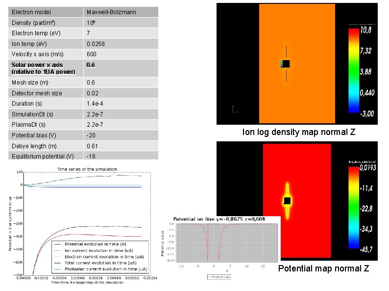 Electron model Maxwell-Bolzmann Density (part/m³) 10⁹ Electron temp (e. V) 7 Ion temp (e.