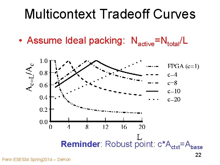 Multicontext Tradeoff Curves • Assume Ideal packing: Nactive=Ntotal/L Reminder: Robust point: c*Actxt=Abase Penn ESE Multicontext Tradeoff Curves • Assume Ideal packing: Nactive=Ntotal/L Reminder: Robust point: c*Actxt=Abase Penn ESE
