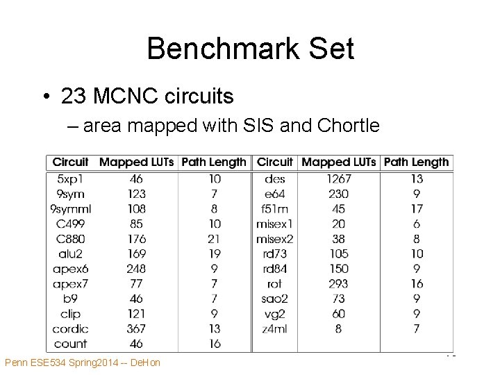 Benchmark Set • 23 MCNC circuits – area mapped with SIS and Chortle Penn Benchmark Set • 23 MCNC circuits – area mapped with SIS and Chortle Penn