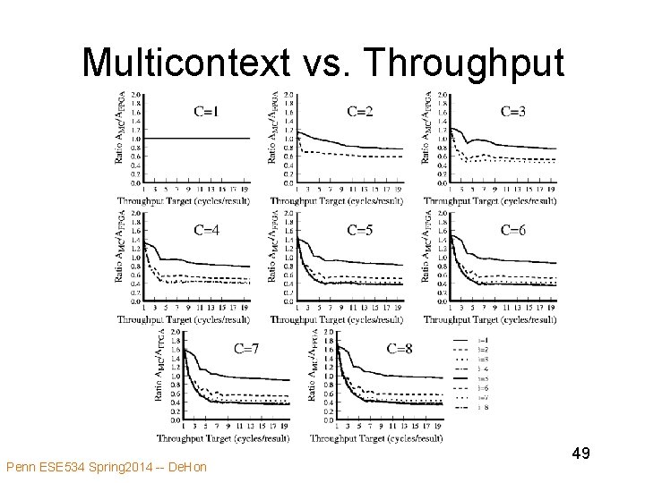 Multicontext vs. Throughput Penn ESE 534 Spring 2014 -- De. Hon 49 Multicontext vs. Throughput Penn ESE 534 Spring 2014 -- De. Hon 49