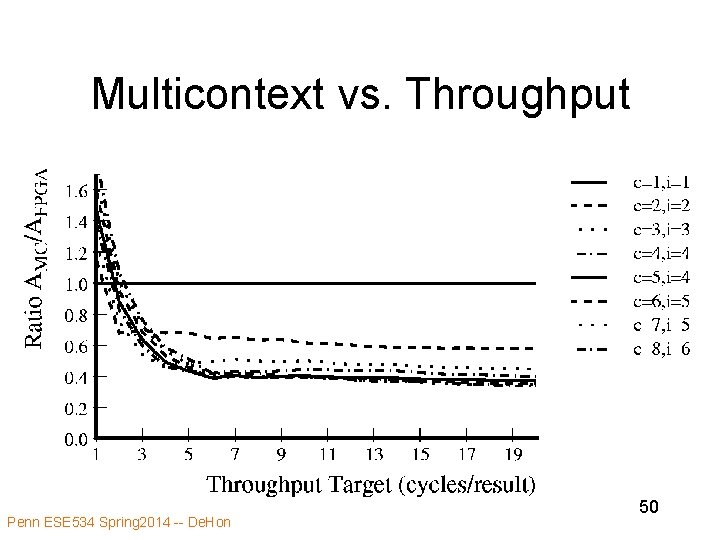 Multicontext vs. Throughput Penn ESE 534 Spring 2014 -- De. Hon 50 Multicontext vs. Throughput Penn ESE 534 Spring 2014 -- De. Hon 50