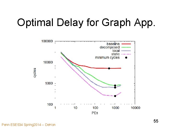 Optimal Delay for Graph App. Penn ESE 534 Spring 2014 -- De. Hon 55 Optimal Delay for Graph App. Penn ESE 534 Spring 2014 -- De. Hon 55