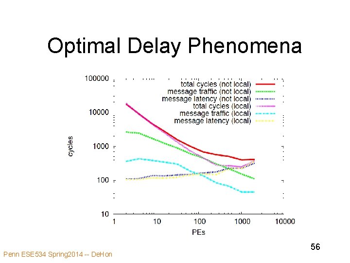 Optimal Delay Phenomena Penn ESE 534 Spring 2014 -- De. Hon 56 Optimal Delay Phenomena Penn ESE 534 Spring 2014 -- De. Hon 56
