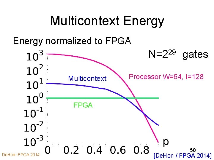 Multicontext Energy normalized to FPGA N=229 gates Multicontext Processor W=64, I=128 FPGA De. Hon--FPGA Multicontext Energy normalized to FPGA N=229 gates Multicontext Processor W=64, I=128 FPGA De. Hon--FPGA