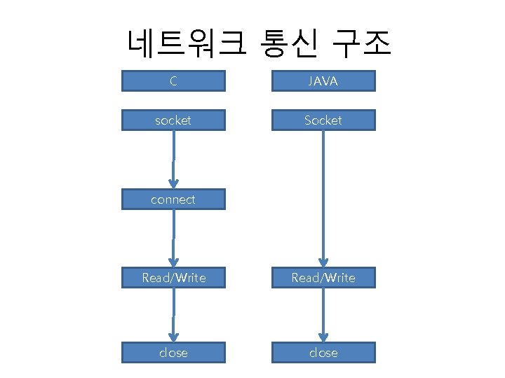 네트워크 통신 구조 C JAVA socket Socket connect Read/Write close 