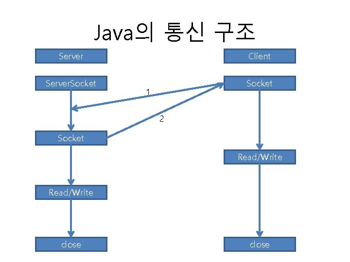 Java의 통신 구조 Server Client Server. Socket 1 2 Socket Read/Write close 