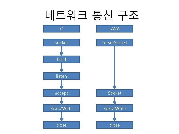 네트워크 통신 구조 C JAVA socket Server. Socket bind listen accept Socket Read/Write close